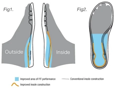 Công nghệ Synchro Fit Insole giày yonex