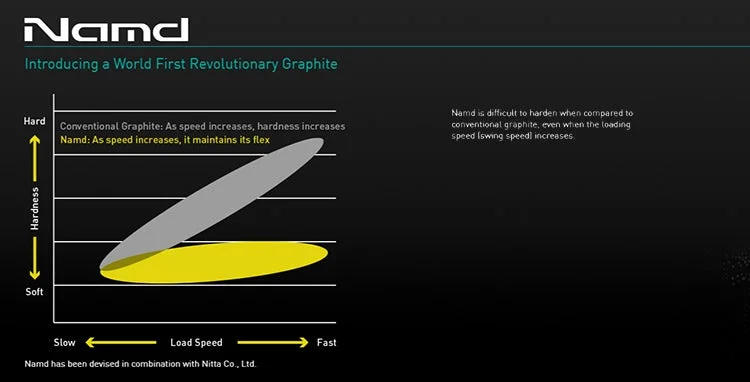 Công nghệ NAMD trên vợt Yonex
